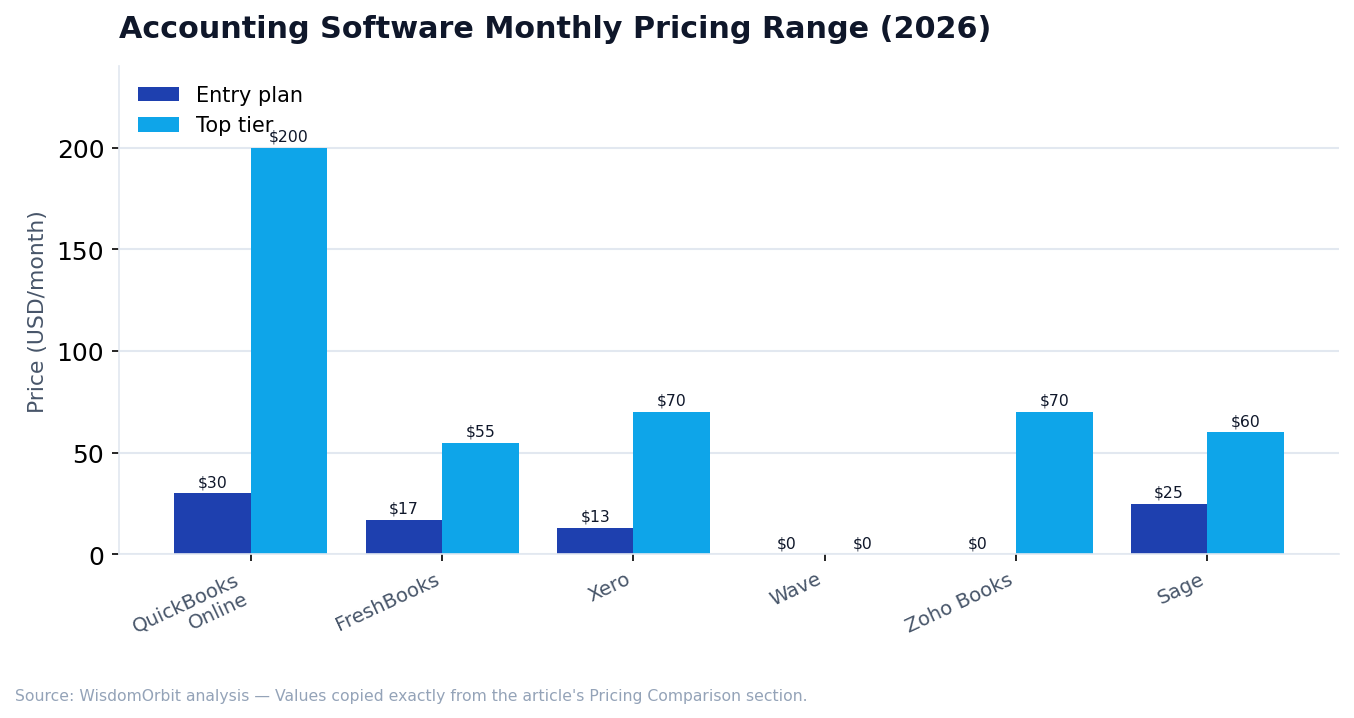 Accounting Software Monthly Pricing Range (2026) (WisdomOrbit original analysis)
