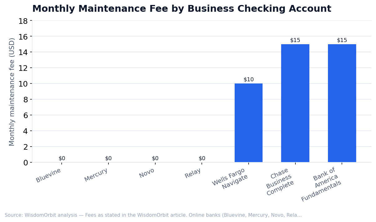 Monthly Maintenance Fee by Business Checking Account (WisdomOrbit original analysis)