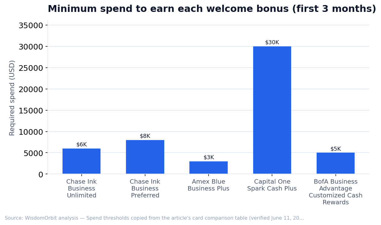 Minimum spend to earn each welcome bonus (first 3 months) (WisdomOrbit original analysis)