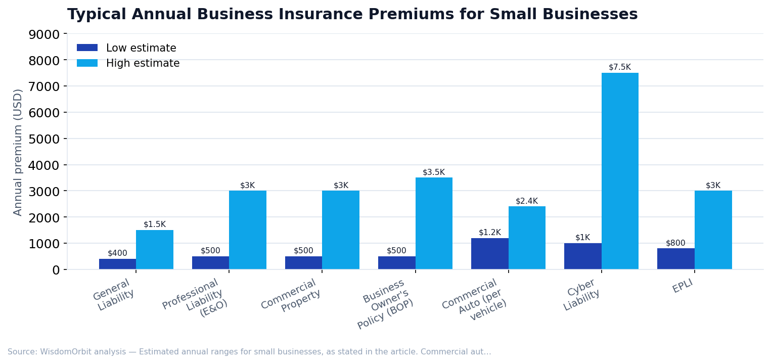 Typical Annual Business Insurance Premiums for Small Businesses (WisdomOrbit original analysis)