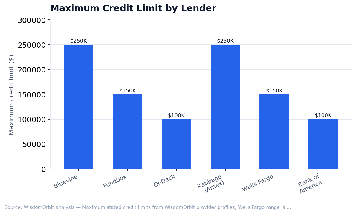 Maximum Credit Limit by Lender (WisdomOrbit original analysis)