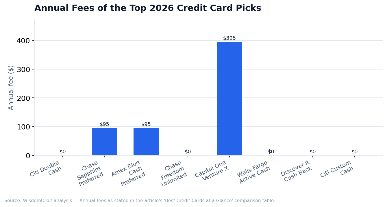 Annual Fees of the Top 2026 Credit Card Picks (WisdomOrbit original analysis)