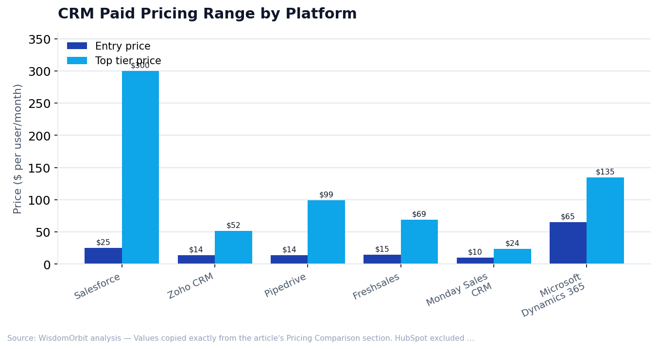 CRM Paid Pricing Range by Platform (WisdomOrbit original analysis)