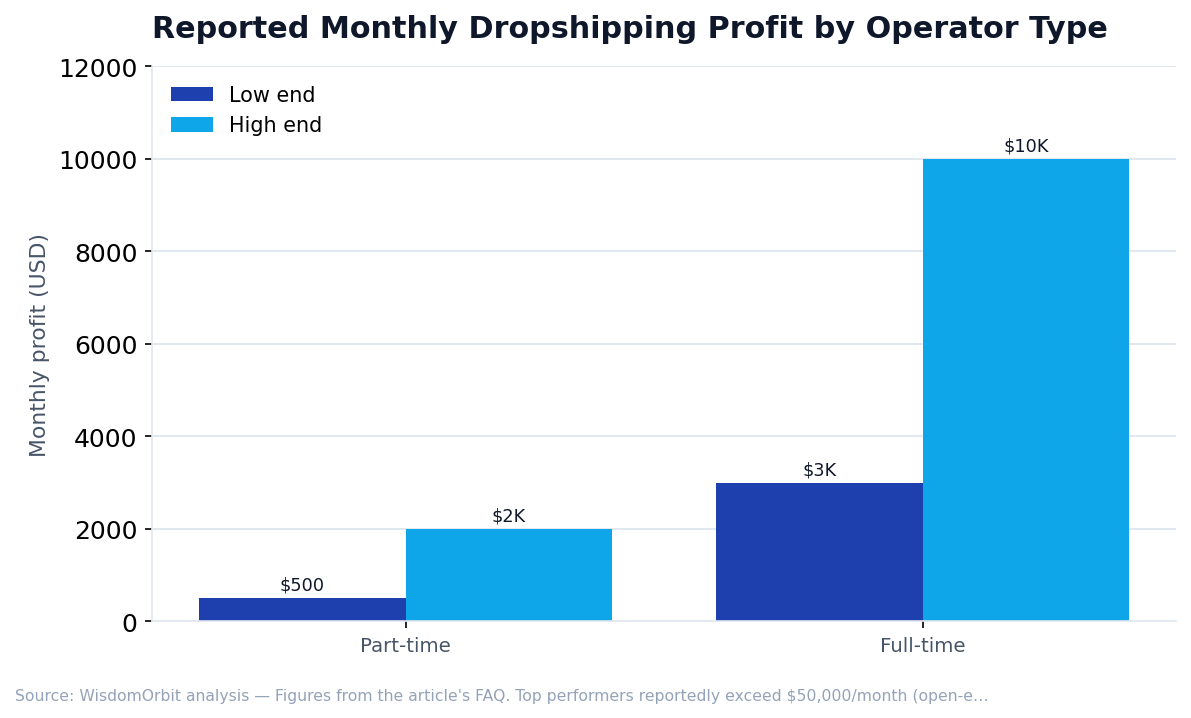 Reported Monthly Dropshipping Profit by Operator Type (WisdomOrbit original analysis)