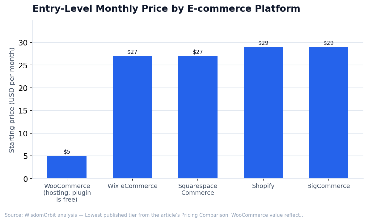 Entry-Level Monthly Price by E-commerce Platform (WisdomOrbit original analysis)