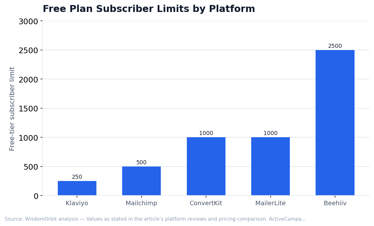 Free Plan Subscriber Limits by Platform (WisdomOrbit original analysis)