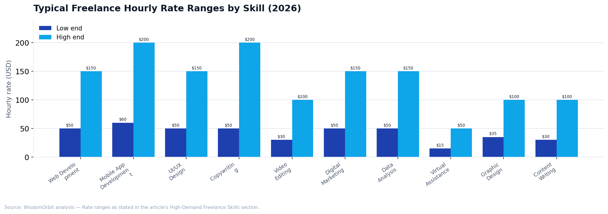 Typical Freelance Hourly Rate Ranges by Skill (2026) (WisdomOrbit original analysis)