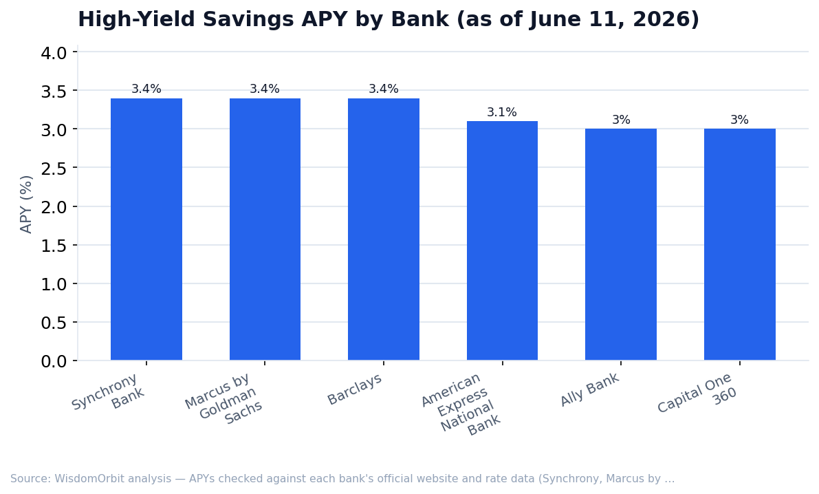 High-Yield Savings APY by Bank (as of June 11, 2026) (WisdomOrbit original analysis)