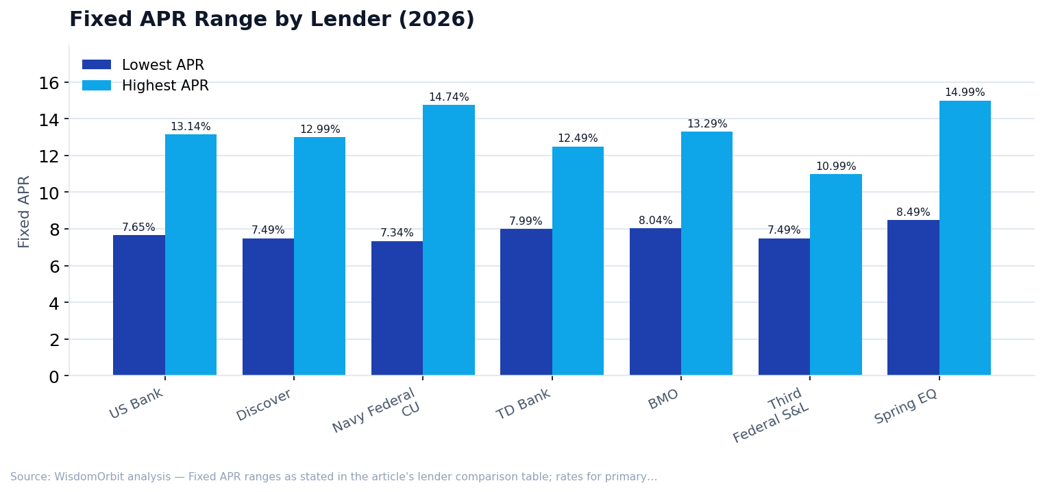 Fixed APR Range by Lender (2026) (WisdomOrbit original analysis)