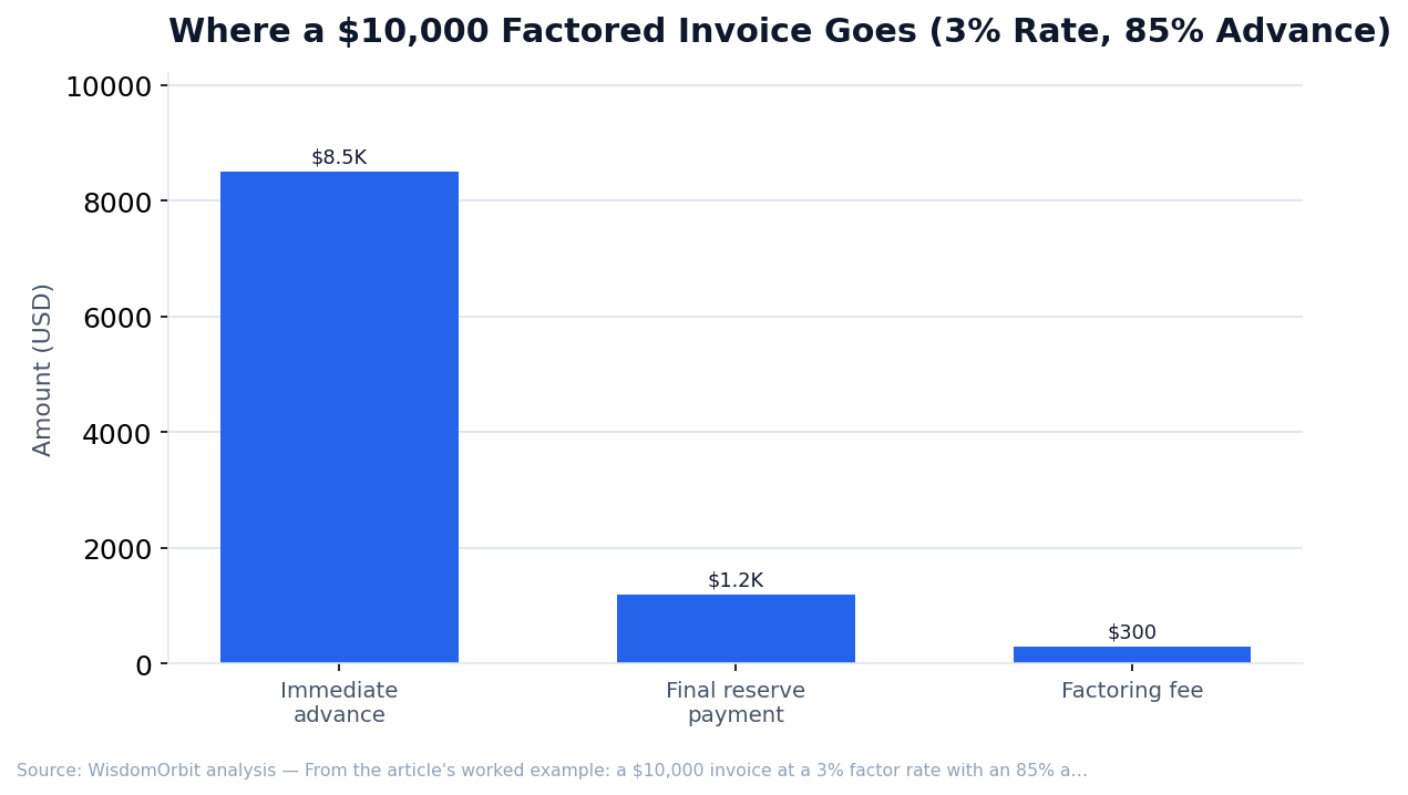 Where a $10,000 Factored Invoice Goes (3% Rate, 85% Advance) (WisdomOrbit original analysis)