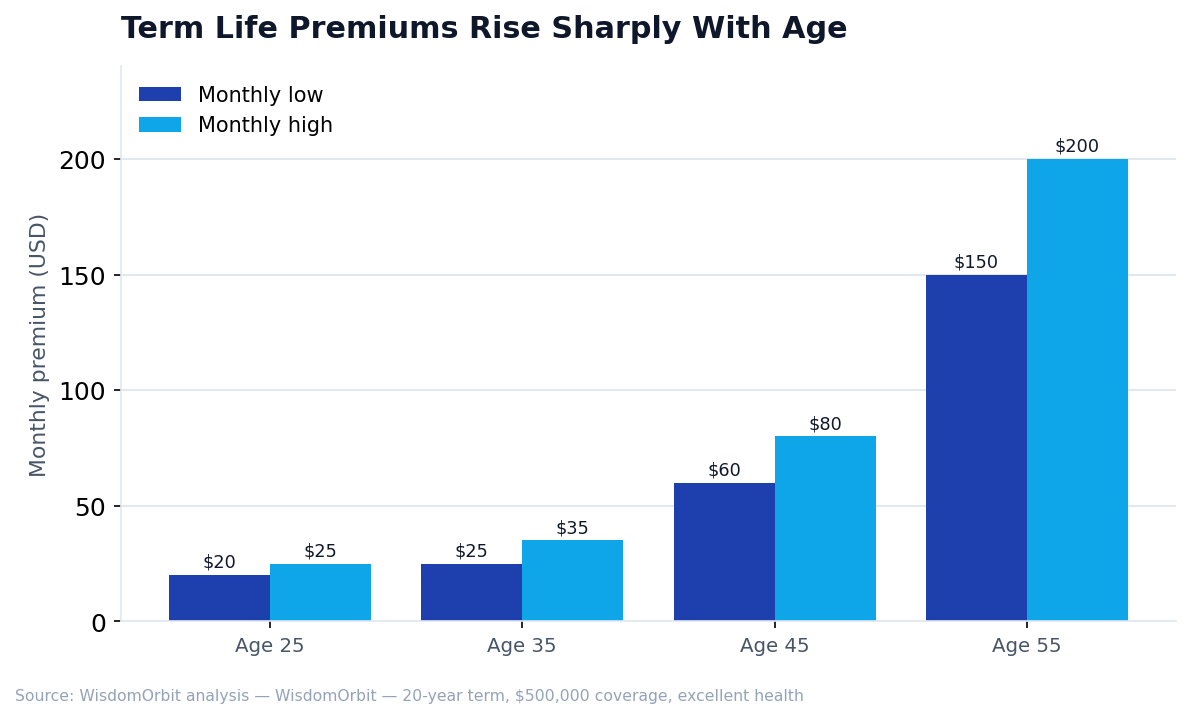 Term Life Premiums Rise Sharply With Age (WisdomOrbit original analysis)
