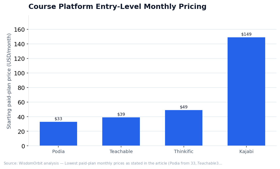 Course Platform Entry-Level Monthly Pricing (WisdomOrbit original analysis)