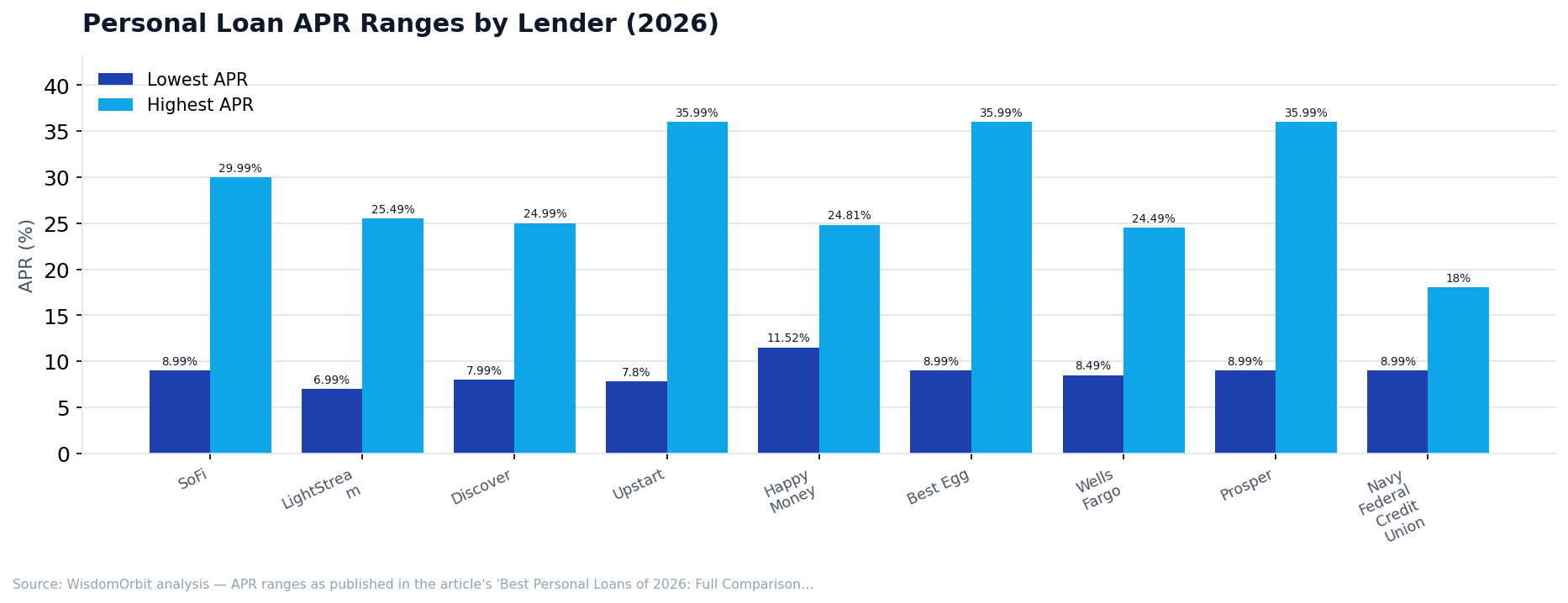 Personal Loan APR Ranges by Lender (2026) (WisdomOrbit original analysis)