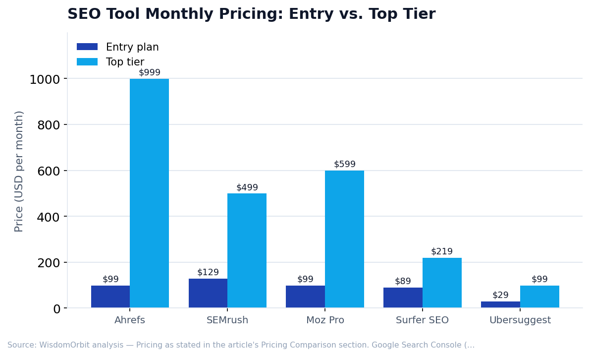 SEO Tool Monthly Pricing: Entry vs. Top Tier (WisdomOrbit original analysis)