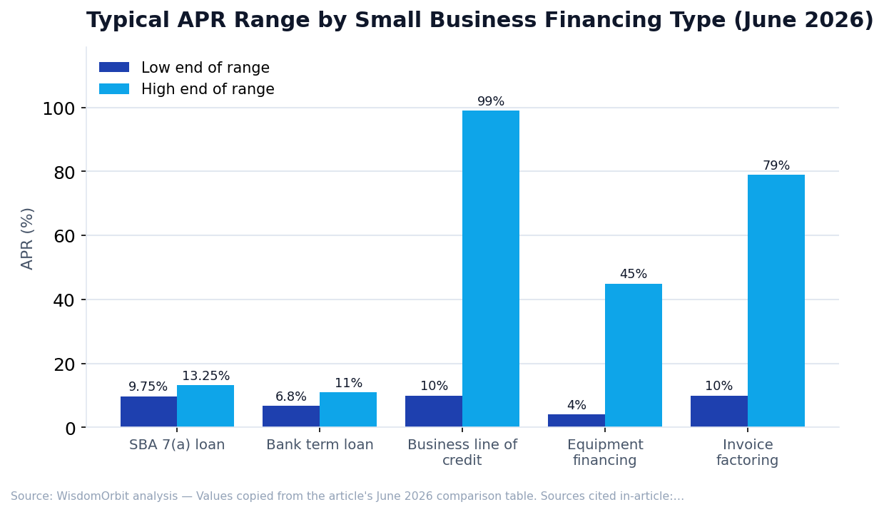 Typical APR Range by Small Business Financing Type (June 2026) (WisdomOrbit original analysis)