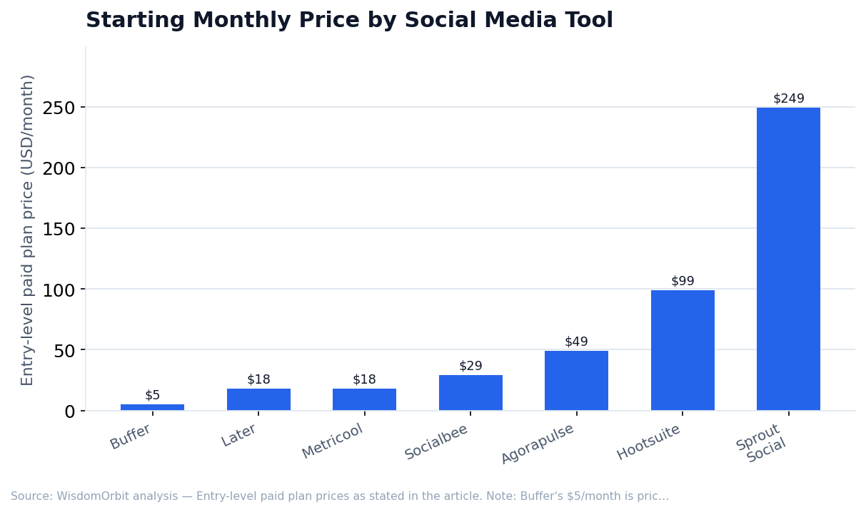 Starting Monthly Price by Social Media Tool (WisdomOrbit original analysis)