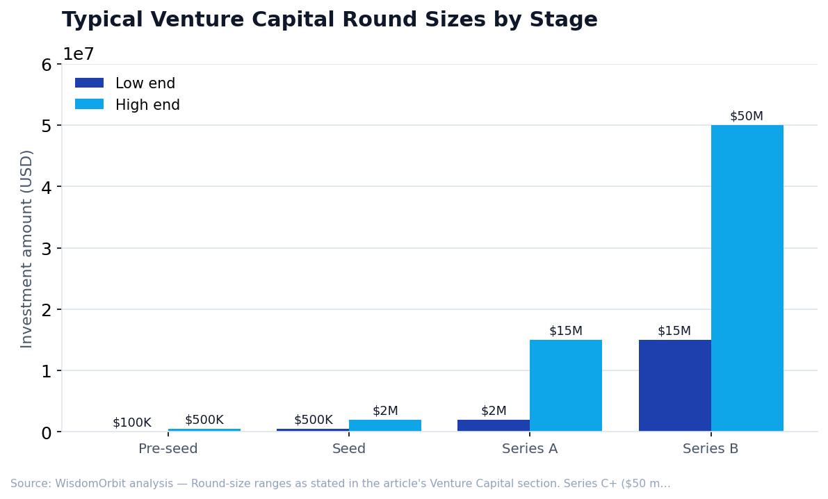 Typical Venture Capital Round Sizes by Stage (WisdomOrbit original analysis)