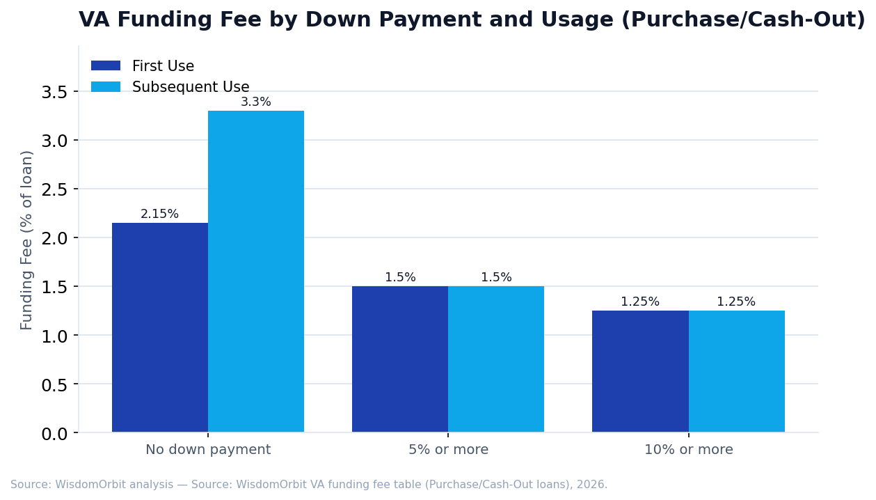 VA Funding Fee by Down Payment and Usage (Purchase/Cash-Out) (WisdomOrbit original analysis)