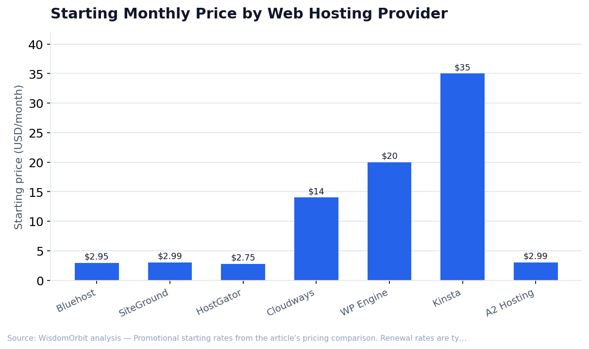 Starting Monthly Price by Web Hosting Provider (WisdomOrbit original analysis)