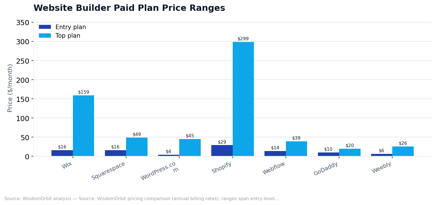 Website Builder Paid Plan Price Ranges (WisdomOrbit original analysis)