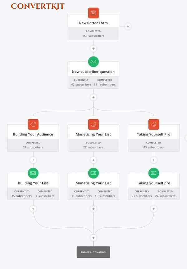 ConvertKit vs ClickFunnels